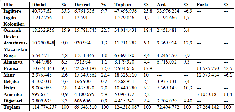 19. Yüzyılın Sonu İle 20. Yüzyılın Başlarında Suriye de Dış Ticaret Tablo.