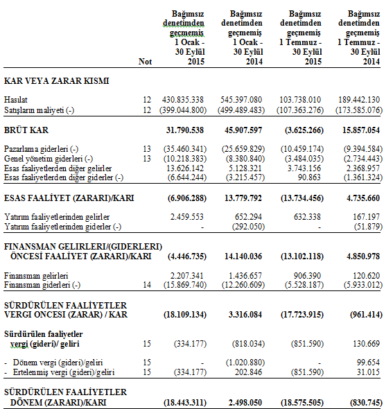 01 Ocak 2014-30 Eylül 2014 ve 01 Ocak 2015-30