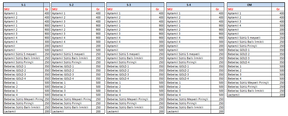 1. S Kırılımına Göre Top Ürünler Var mı?