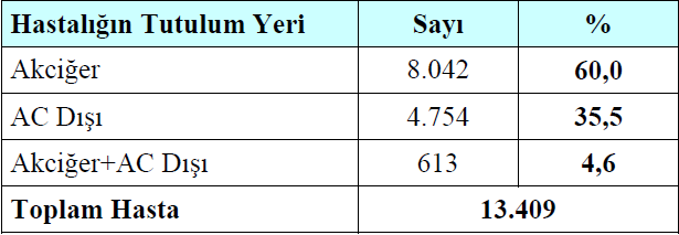 Ülkemizde TB Olgularının Hastalığın Tutulum Yerine Göre Dağılımı, 2013