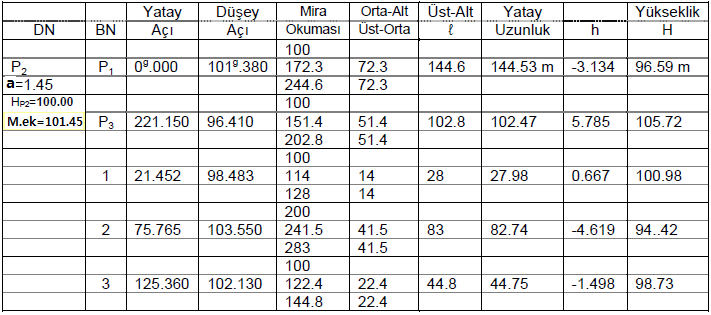 TAKEOMETRİ ÖRNEK2 (Erkaya, 2006)