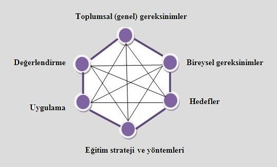 Akar, Mıdık GİRİŞ 2000 li yıllarda eğitim sistem ve stratejilerindeki değişimler, fakültelerin özelde anabilim dallarının, eğitim programlarını geliştirme ihtiyacını gerekli kılmaktadır.