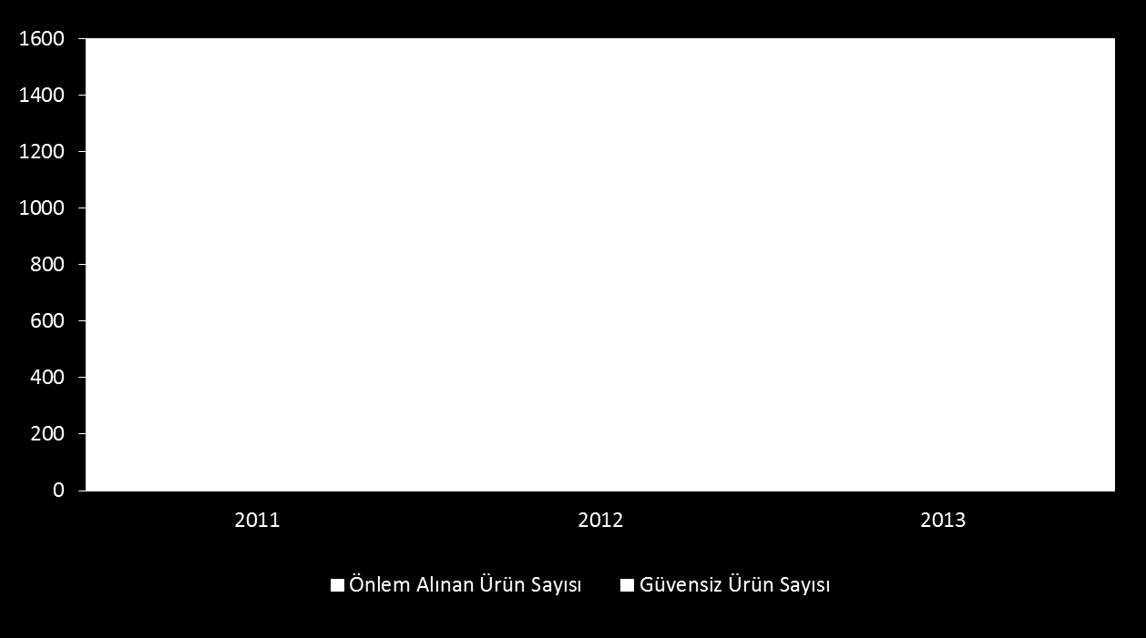 GÜVENSİZ ÜRÜNLER, ALINAN ÖNLEMLER Grafikte sunulan veriler şu kuruluşlara aittir (Farklı formatta veri sağlayan kuruşlara ait veriler -işletme sayısı, ürün birim adedi, kg.