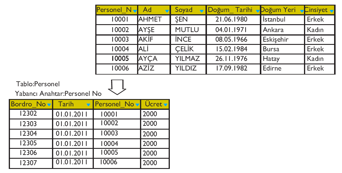 Yabancı Anahtar (Foreign Key) Yabancı anahtarlar da bütün anahtar tipleri gibi tabloda veri tutarlılığının sağlanması için kullanılır.