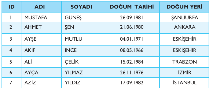 Tanımı daha iyi kavramak için personel bilgilerinin tutulduğu bir tablo tasarımını inceleyelim.