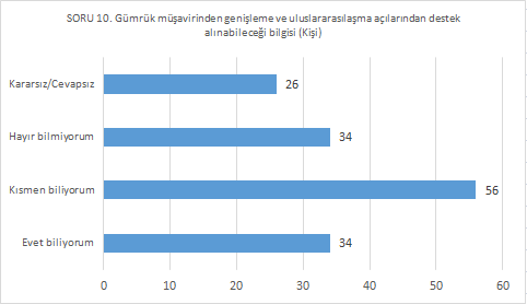 9) Gümrük müşavirinden sipariş aşamasından üretim veya tüketim noktasına kadar her aşamada danışmanlık, operasyonel hizmet ve katkı alabileceğinizi biliyor musunuz?