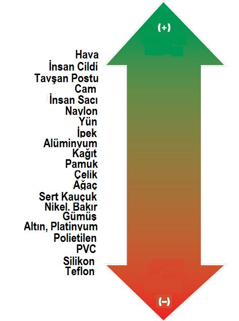 1.4 Triboelektrik Serisi ve Özellikleri Triboelektrik serisinde pozitif uca yakın olan malzeme elektron vererek (+) yüklü hale geçerken, triboelektrik serisinde negatif uca yakın malzeme elektron