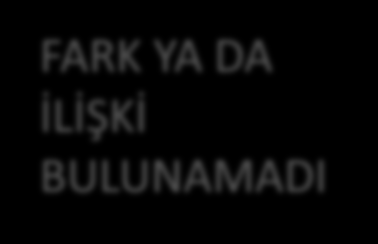 α ve β TİPİ HATALARININ ORTAYA ÇIKMA DURUMLARI GERÇEK HAYAT FARK YA DA İLİŞKİ VAR FARK YA DA İLİŞKİ YOK ÇALIŞMA SONUCU FARK YA DA İLİŞKİ BULUNDU FARK YA DA İLİŞKİ