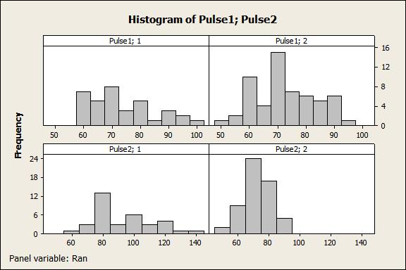 (Histogram) Örnek 3: 92 öğrenciyle üzerinde gerçekleştirilen bir deneyde başlangıçta her bir öğrencinin boy, kilo, cinsiyetini, sigara içip içmediği, genel fiziksel faaliyet düzeyi, nabız hızı