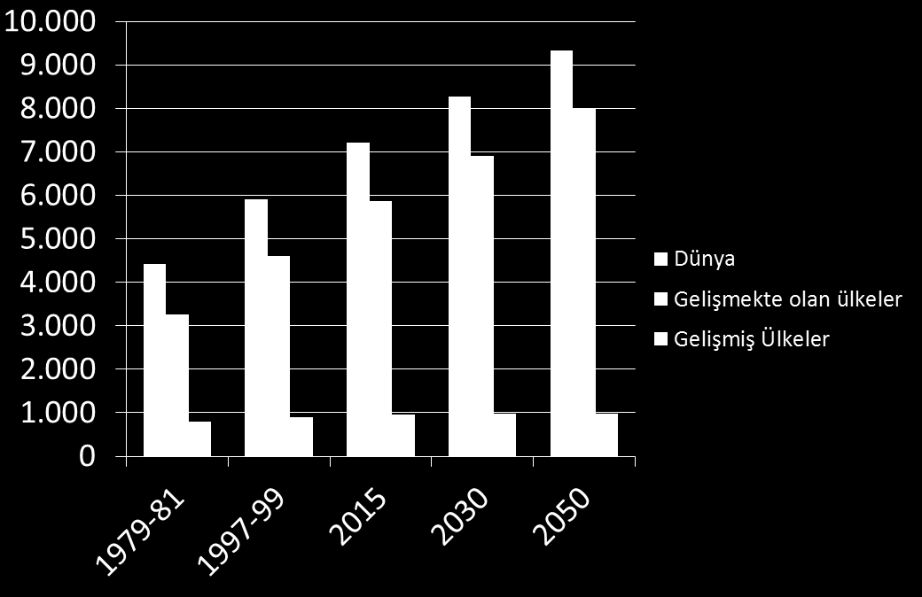 Gelişmekte Olan Ülkelerde Artan Nüfus ve Gelir 15 FAO Global Nüfus Projeksiyonu 2050 yılında dünya nüfusunun 9