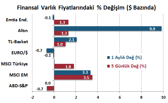 H. Senedi Piyasaları Para Piyasaları Haftalık ve Aylık Getiri DenizBank Ekonomi Bülteni Finansal Göstergeler GOÜ piyasaları pozitif seyretti.