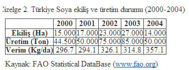 Ülkemize girişinden bu yana, ekiliş alanları açısından hep çalkantılı dönemler geçirmiştir. Örneğin, ekiliş alanı 1980 yılında 3.000 ha. iken, 1987 yılında 112.