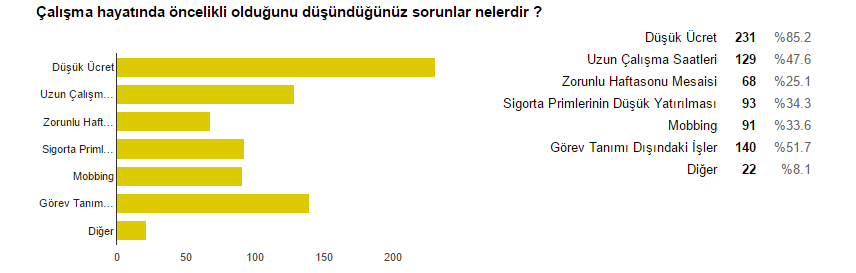 Katılımcıların %67 si işyerlerinde mobbinge, %44 ü sözlü şiddet ve hakarete, %6 sı cinsel tacize maruz kaldıklarını beyan etmişlerdir.