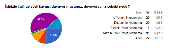 Katılımcıların çoğunluğu kimya mühendisliğinin popülerliğinin azalmasını mezun sayısının fazlalığına, önemli bir kısmı ise