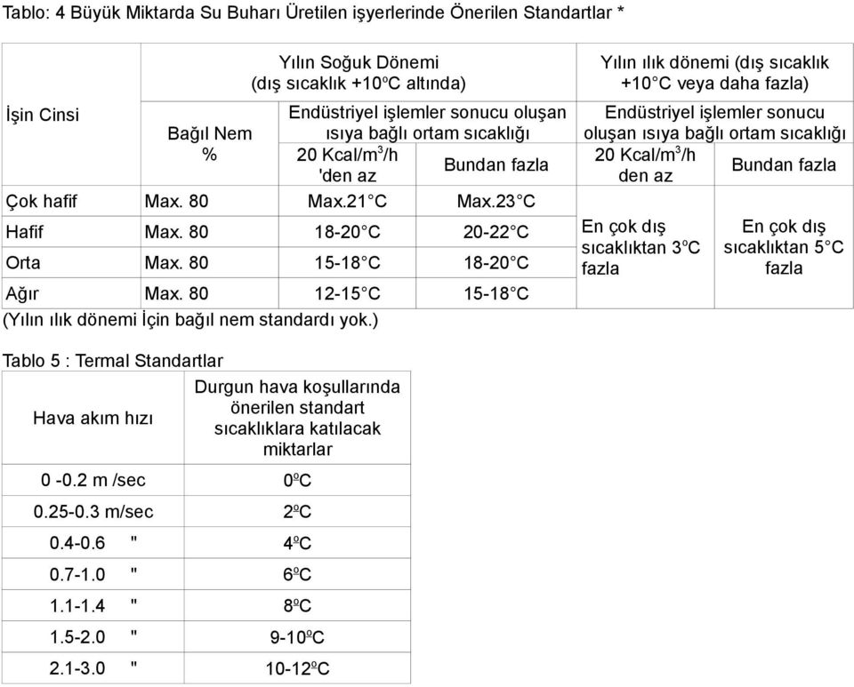 80 Max.21 C Max.23 C En çok dış En çok dış Hafif Max. 80 18-20 C 20-22 C sıcaklıktan 3oC sıcaklıktan 5 C Orta Max. 80 15-18 C 18-20 C fazla fazla Ağır Max.