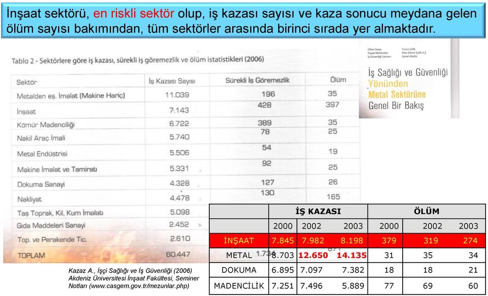 , İşçi Sağlığı ve İş Güvenliği (2006) Akdeniz Üniversitesi İnşaat Fakültesi, Seminer Notları (www.casgem.gov.tr/mezunlar.