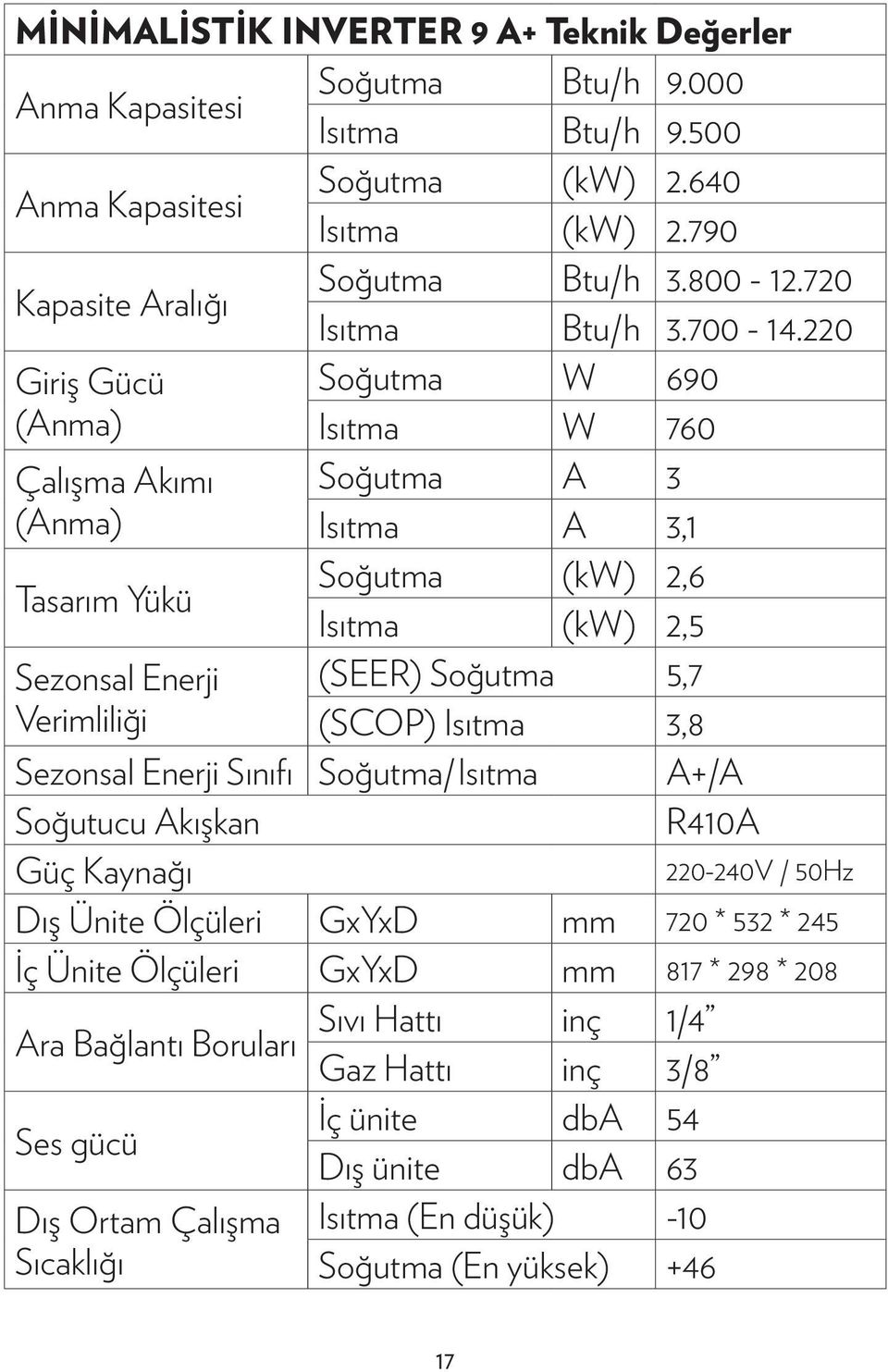 220 Giriş Gücü Soğutma W 690 (Anma) Isıtma W 760 Çalışma Akımı Soğutma A 3 (Anma) Isıtma A 3,1 Tasarım Yükü Soğutma (kw) 2,6 Isıtma (kw) 2,5 Sezonsal Enerji (SEER) Soğutma 5,7 Verimliliği (SCOP)