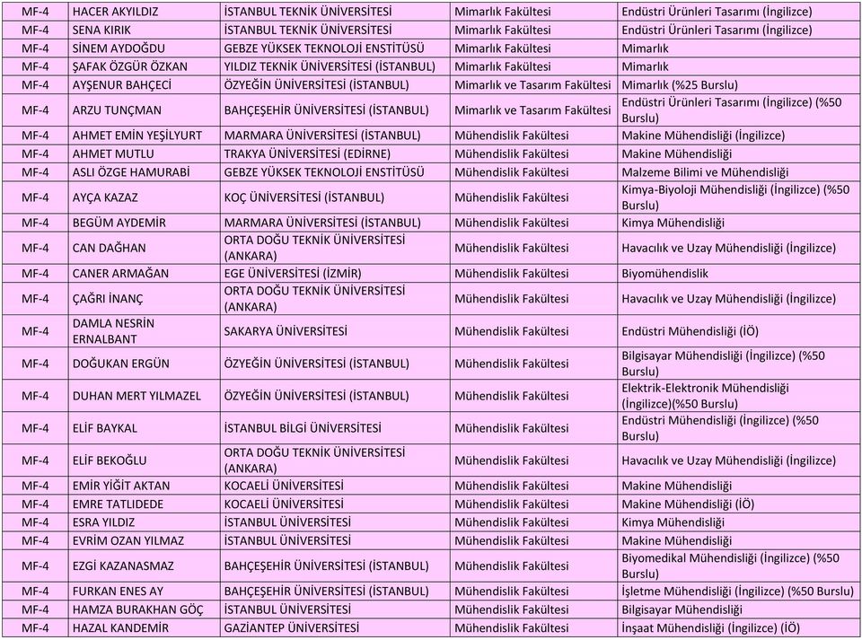 (%25 ARZU TUNÇMAN BAHÇEŞEHİR ÜNİVERSİTESİ (İSTANBUL) Mimarlık ve Tasarım Endüstri Ürünleri Tasarımı (İngilizce) (%50 AHMET EMİN YEŞİLYURT MARMARA ÜNİVERSİTESİ (İSTANBUL) Mühendislik Makine