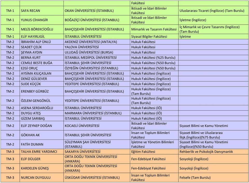(ANTALYA) Hukuk TM-2 SEADET ÇELİK YALOVA ÜNİVERSİTESİ Hukuk TM-2 ŞEYMA AYDIN ULUDAĞ ÜNİVERSİTESİ (BURSA) Hukuk TM-2 BERNA KURT İSTANBUL MEDİPOL ÜNİVERSİTESİ Hukuk (%25 TM-2 CEMİLE BESTE BUĞA İSTANBUL