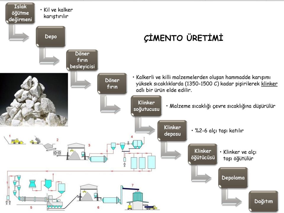 pişirilerek klinker adlı bir ürün elde edilir.