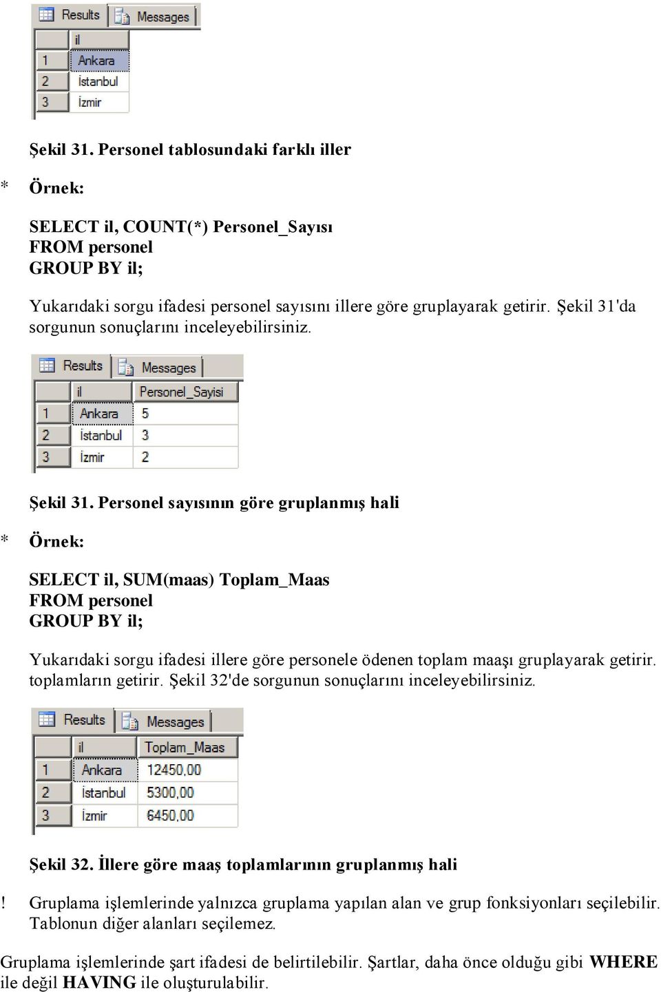 Personel sayısının göre gruplanmış hali SELECT il, SUM(maas) Toplam_Maas GROUP BY il; Yukarıdaki sorgu ifadesi illere göre personele ödenen toplam maaşı gruplayarak getirir. toplamların getirir.