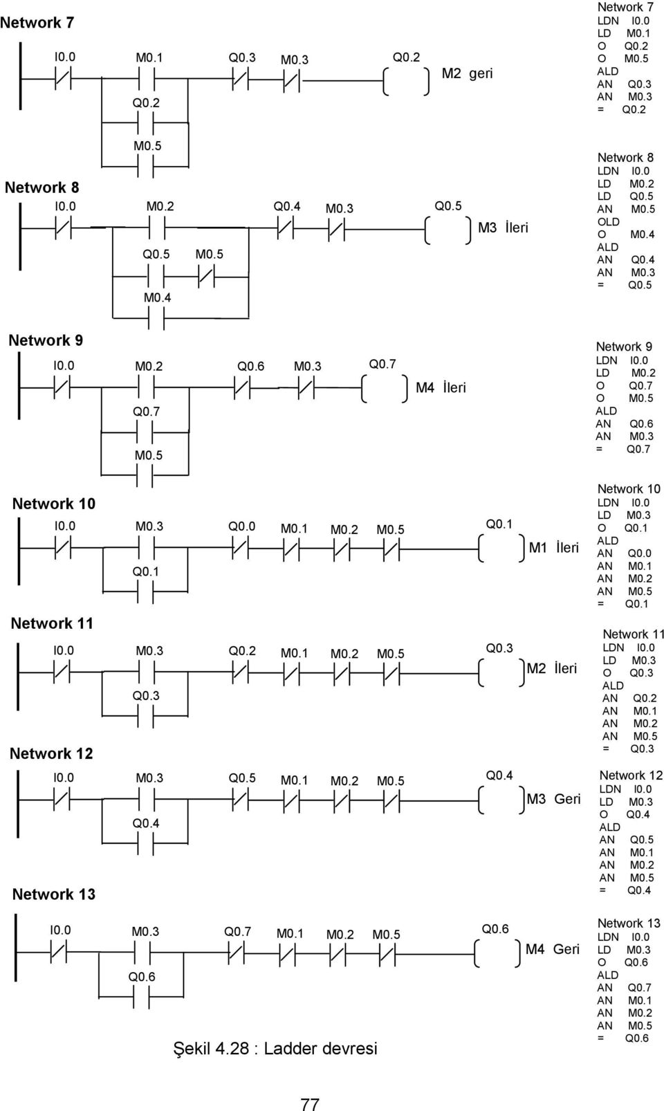 4 Q0.4 Đleri Đleri Geri 0 LD M0.3 O AN AN AN AN = 1 LD M0.3 O AN AN AN AN = 2 LD M0.3 O Q0.4 AN Q0.