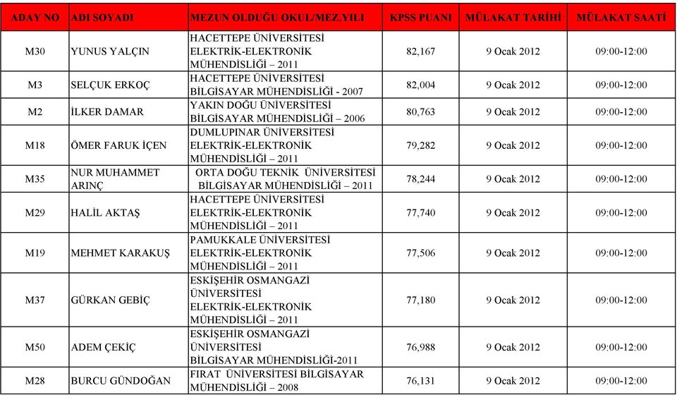 ÜNİVERSİTESİ ELEKTRİK-ELEKTRONİK ESKİŞEHİR OSMANGAZİ ÜNİVERSİTESİ ELEKTRİK-ELEKTRONİK ESKİŞEHİR OSMANGAZİ ÜNİVERSİTESİ BİLGİSAYAR MÜHENDİSLİĞİ-2011 FIRAT ÜNİVERSİTESİ BİLGİSAYAR MÜHENDİSLİĞİ 2008