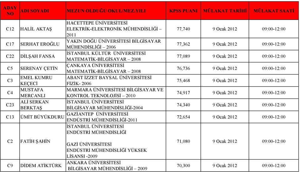 MERCANLI KONTROL TEKLOJİSİ 2010 ALİ SERKAN İSTANBUL ÜNİVERSİTESİ BERKTAŞ BİLGİSAYAR MÜHENDİSLİĞİ-2004 ÜMİT BÜYÜKDURU GAZİANTEP ÜNİVERSİTESİ ENDÜSTRİ MÜHENDİSLİĞİ-2011 İSTANBUL ÜNİVERSİTESİ ENDÜSTRİ