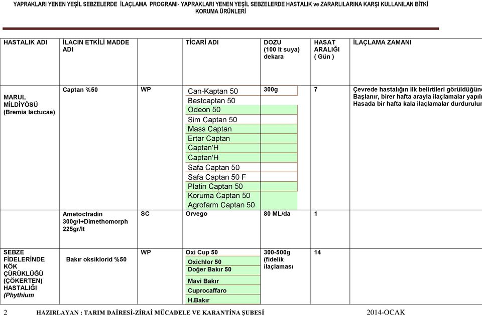 225gr/lt SC Orvego 80 ML/da 1 300g 7 Çevrede hastalığın ilk belirtileri görüldüğünd Başlanır, birer hafta arayla ilaçlamalar yapılı Hasada bir hafta kala ilaçlamalar durdurulur