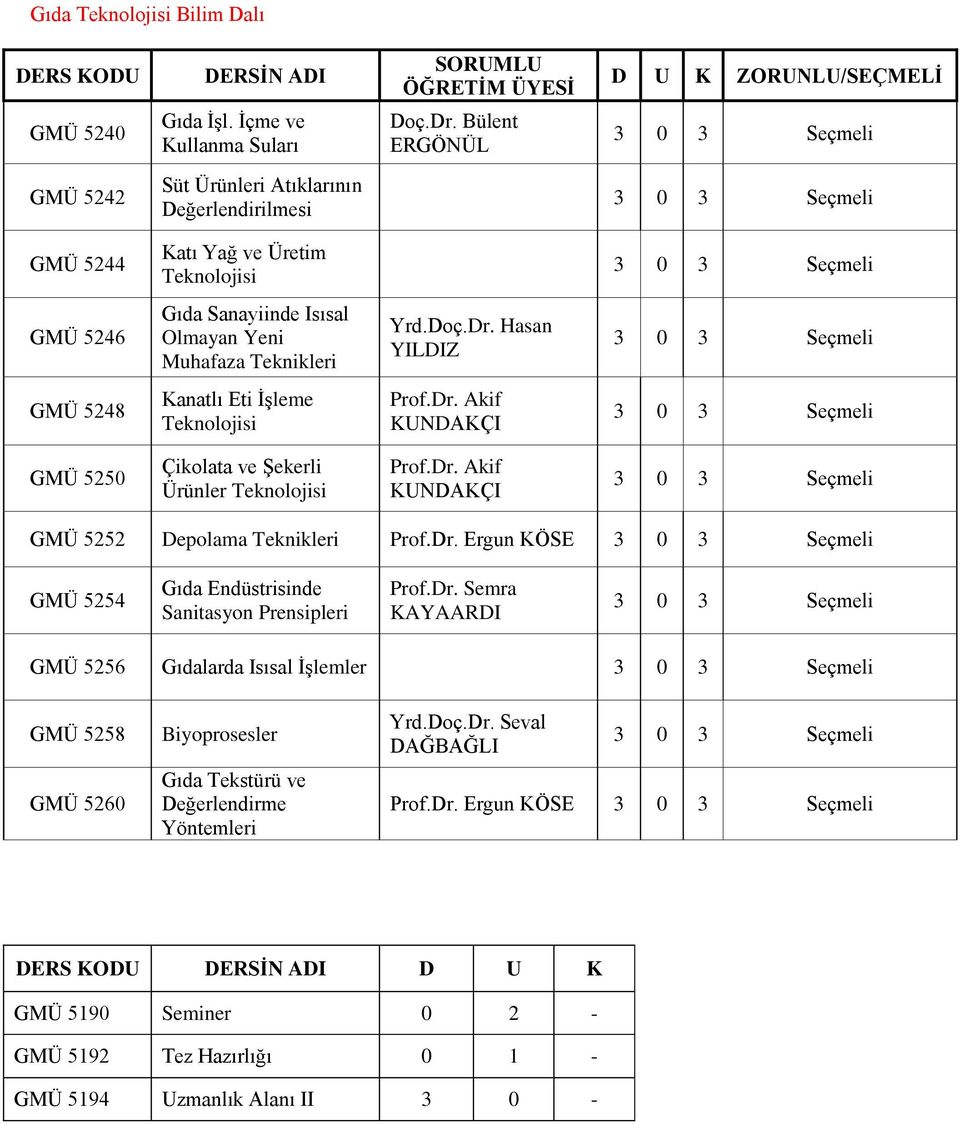 Hasan YILDIZ GMÜ 5248 Kanatlı Eti İşleme Teknolojisi Prof.Dr. Akif KUNDAKÇI GMÜ 5250 Çikolata ve Şekerli Ürünler Teknolojisi Prof.Dr. Akif KUNDAKÇI GMÜ 5252 Depolama Teknikleri Prof.Dr. Ergun KÖSE GMÜ 5254 Gıda Endüstrisinde Sanitasyon Prensipleri Prof.