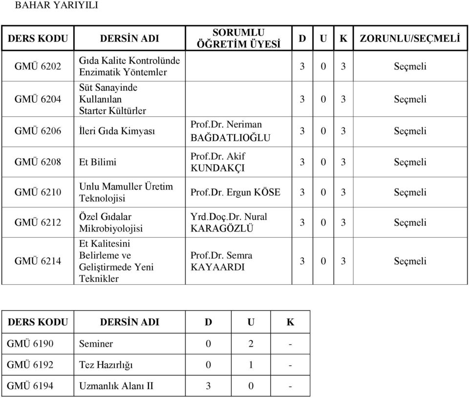 Dr. Ergun KÖSE GMÜ 6212 Özel Gıdalar Mikrobiyolojisi Yrd.Doç.Dr. Nural KARAGÖZLÜ GMÜ 6214 Et Kalitesini Belirleme ve Geliştirmede Yeni Teknikler Prof.Dr. Semra KAYAARDI DERS KODU DERSİN ADI D U K GMÜ 6190 Seminer 0 2 - GMÜ 6192 Tez Hazırlığı 0 1 - GMÜ 6194 Uzmanlık Alanı II 3 0 -