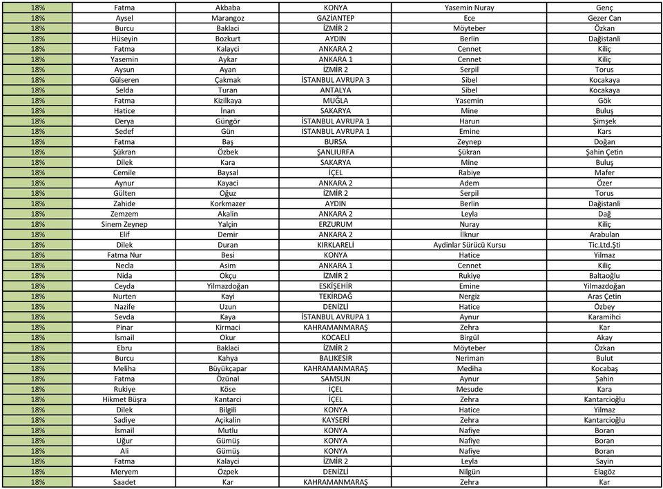 Kizilkaya MUĞLA Yasemin Gök 18% Hatice İnan SAKARYA Mine Buluş 18% Derya Güngör İSTANBUL AVRUPA 1 Harun Şimşek 18% Sedef Gün İSTANBUL AVRUPA 1 Emine Kars 18% Fatma Baş BURSA Zeynep Doğan 18% Şükran