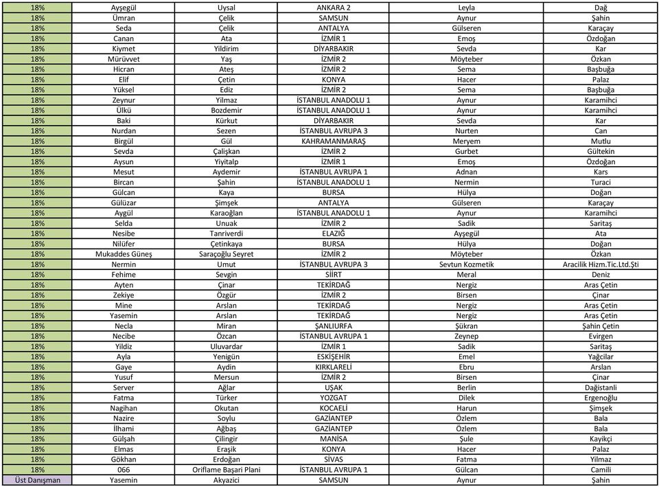 Ülkü Bozdemir İSTANBUL ANADOLU 1 Aynur Karamihci 18% Baki Kürkut DİYARBAKIR Sevda Kar 18% Nurdan Sezen İSTANBUL AVRUPA 3 Nurten Can 18% Birgül Gül KAHRAMANMARAŞ Meryem Mutlu 18% Sevda Çalişkan İZMİR