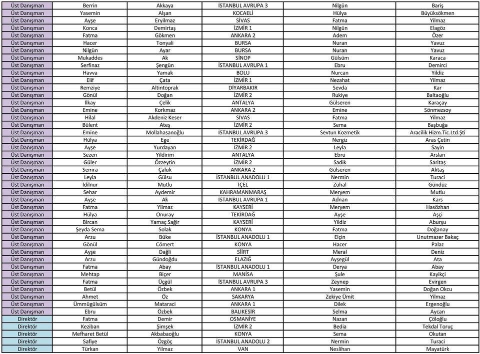 Serfinaz Şengün İSTANBUL AVRUPA 1 Ebru Demirci Üst Danışman Havva Yamak BOLU Nurcan Yildiz Üst Danışman Elif Çata İZMİR 1 Nezahat Yilmaz Üst Danışman Remziye Altintoprak DİYARBAKIR Sevda Kar Üst