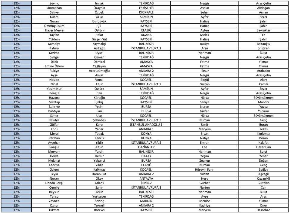 Rukiye Baltaoğlu 12% Fatma Açikgöz İSTANBUL AVRUPA 1 Arzu Eriştiren 12% Kerime Uysal BALIKESİR Neriman Bulut 12% Simge Özmen TEKİRDAĞ Nergiz Aras Çetin 12% Dilek Demirel AMASYA Fatma Yilmaz 12% Emine