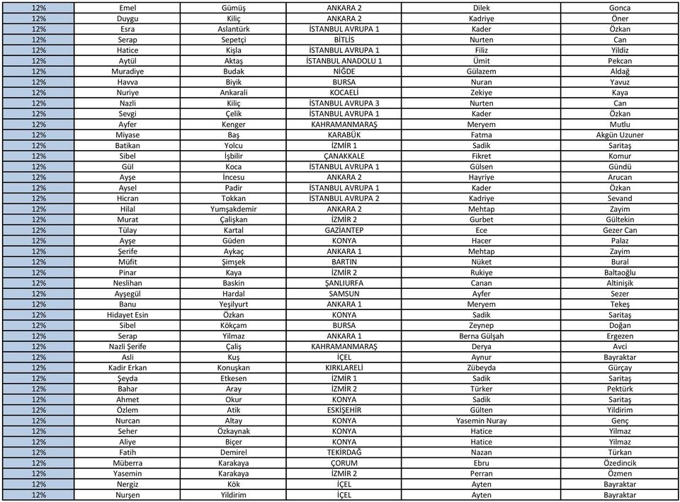 3 Nurten Can 12% Sevgi Çelik İSTANBUL AVRUPA 1 Kader Özkan 12% Ayfer Kenger KAHRAMANMARAŞ Meryem Mutlu 12% Miyase Baş KARABÜK Fatma Akgün Uzuner 12% Batikan Yolcu İZMİR 1 Sadik Saritaş 12% Sibel