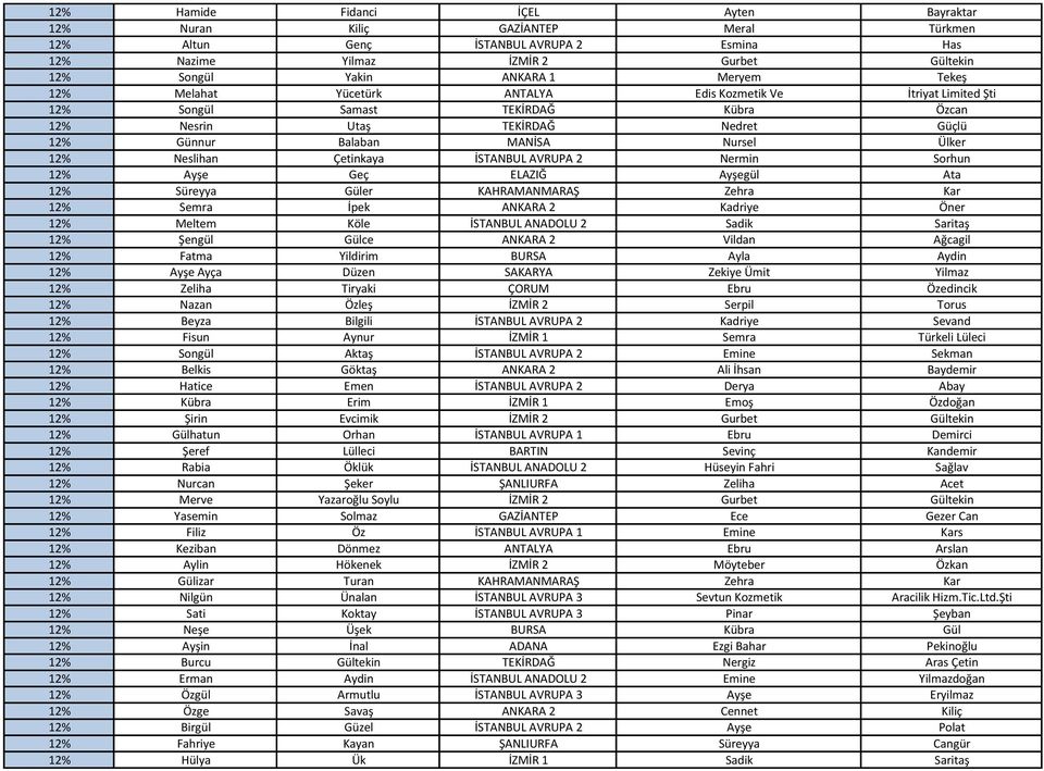 Neslihan Çetinkaya İSTANBUL AVRUPA 2 Nermin Sorhun 12% Ayşe Geç ELAZIĞ Ayşegül Ata 12% Süreyya Güler KAHRAMANMARAŞ Zehra Kar 12% Semra İpek ANKARA 2 Kadriye Öner 12% Meltem Köle İSTANBUL ANADOLU 2