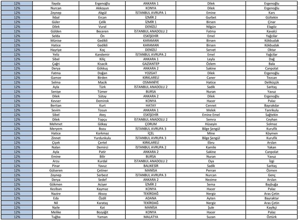 Gedikli KARAMAN Birsen Kökbudak 12% Hayriye Koç DENİZLİ Servet Oktar 12% Yeliz Kandemir İSTANBUL AVRUPA 2 Emel Yağcilar 12% Sibel Kiliç ANKARA 1 Leyla Dağ 12% Çağri Kisacik GAZİANTEP Özlem Bala 12%