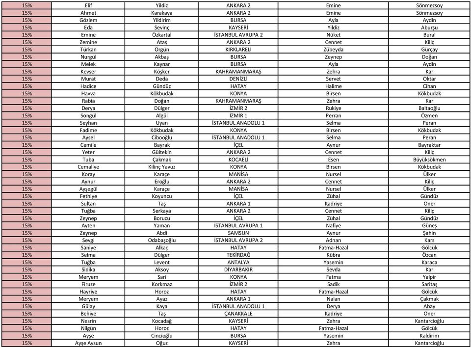 Zehra Kar 15% Murat Deda DENİZLİ Servet Oktar 15% Hadice Gündüz HATAY Halime Cihan 15% Havva Kökbudak KONYA Birsen Kökbudak 15% Rabia Doğan KAHRAMANMARAŞ Zehra Kar 15% Derya Dülger İZMİR 2 Rukiye