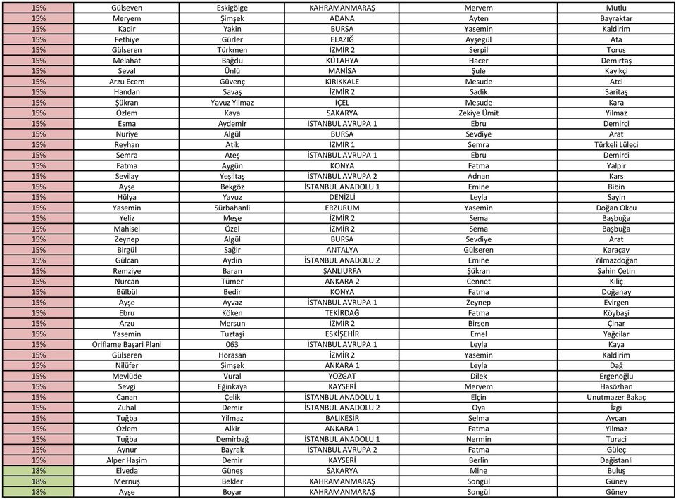 Mesude Kara 15% Özlem Kaya SAKARYA Zekiye Ümit Yilmaz 15% Esma Aydemir İSTANBUL AVRUPA 1 Ebru Demirci 15% Nuriye Algül BURSA Sevdiye Arat 15% Reyhan Atik İZMİR 1 Semra Türkeli Lüleci 15% Semra Ateş