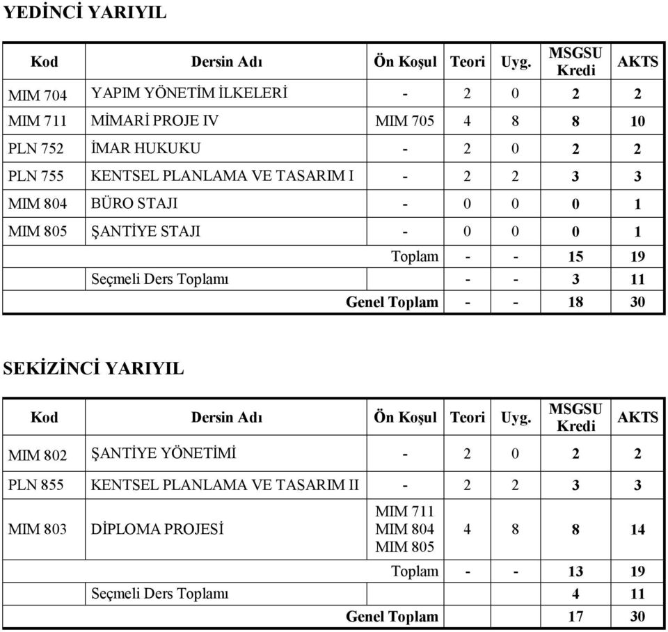 PLANLAMA VE TASARIM I - 2 2 3 3 MIM 804 BÜRO STAJI - 0 0 0 1 MIM 805 ŞANTİYE STAJI - 0 0 0 1 AKTS - - 15 19 Seçmeli Ders ı - - 3 11 Genel - - 18 30