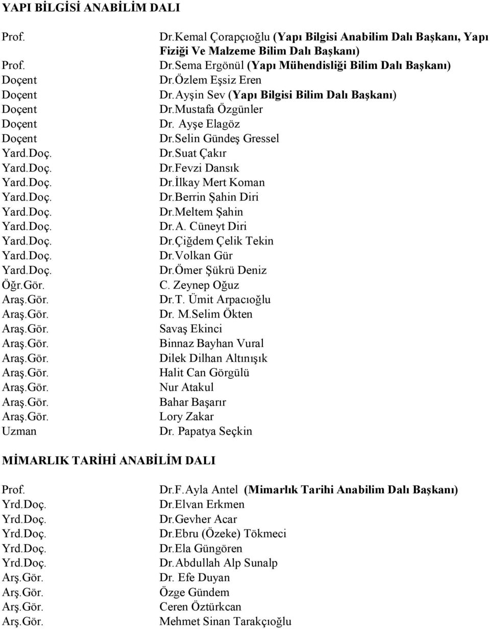 Ayşin Sev (Yapı Bilgisi Bilim Dalı Başkanı) Dr.Mustafa Özgünler Dr. Ayşe Elagöz Dr.Selin Gündeş Gressel Dr.Suat Çakır Dr.Fevzi Dansık Dr.İlkay Mert Koman Dr.Berrin Şahin Diri Dr.Meltem Şahin Dr.A. Cüneyt Diri Dr.