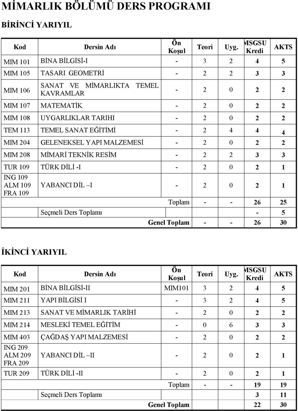 2 2 TEM 113 TEMEL SANAT EĞİTİMİ - 2 4 4 4 MIM 204 GELENEKSEL YAPI MALZEMESİ - 2 0 2 2 MIM 208 MİMARİ TEKNİK RESİM - 2 2 3 3 TUR 109 TÜRK DİLİ -I - 2 0 2 1 ING 109 ALM 109 FRA 109 YABANCI DİL I - 2 0