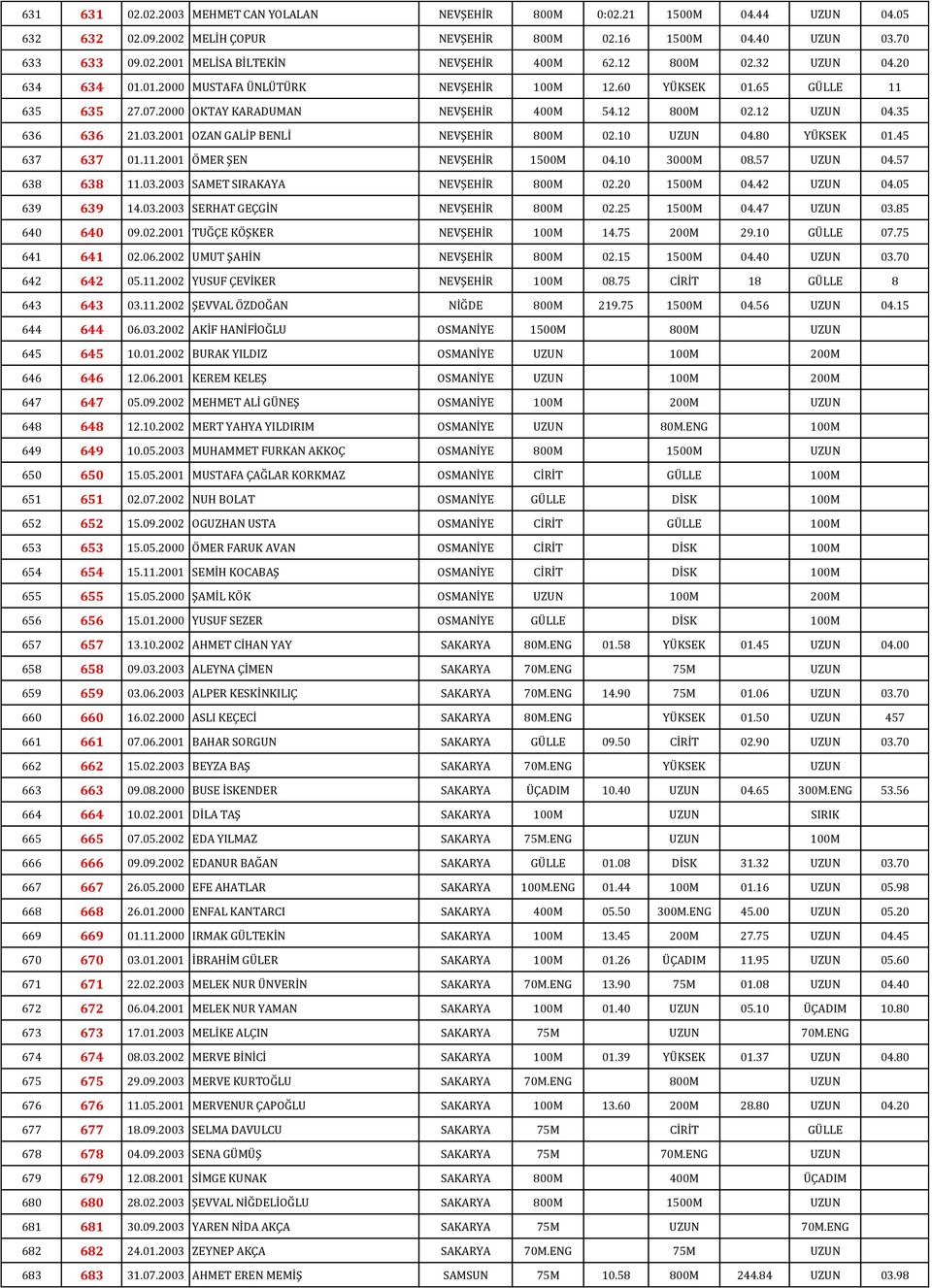 2001 OZAN GALİP BENLİ NEVŞEHİR 800M 02.10 UZUN 04.80 YÜKSEK 01.45 637 637 01.11.2001 ÖMER ŞEN NEVŞEHİR 1500M 04.10 3000M 08.57 UZUN 04.57 638 638 11.03.2003 SAMET SIRAKAYA NEVŞEHİR 800M 02.