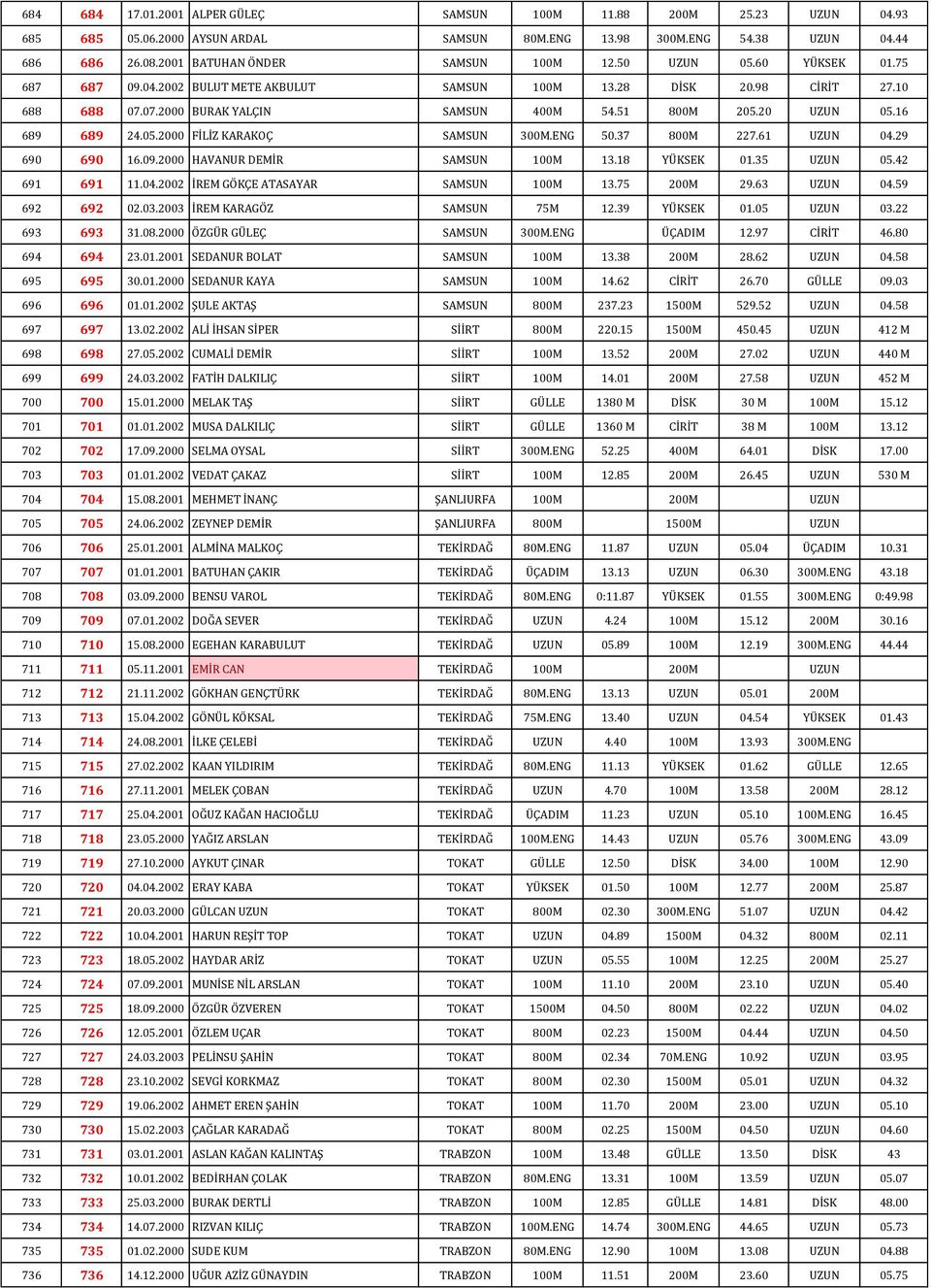 ENG 50.37 800M 227.61 UZUN 04.29 690 690 16.09.2000 HAVANUR DEMİR SAMSUN 100M 13.18 YÜKSEK 01.35 UZUN 05.42 691 691 11.04.2002 İREM GÖKÇE ATASAYAR SAMSUN 100M 13.75 200M 29.63 UZUN 04.59 692 692 02.