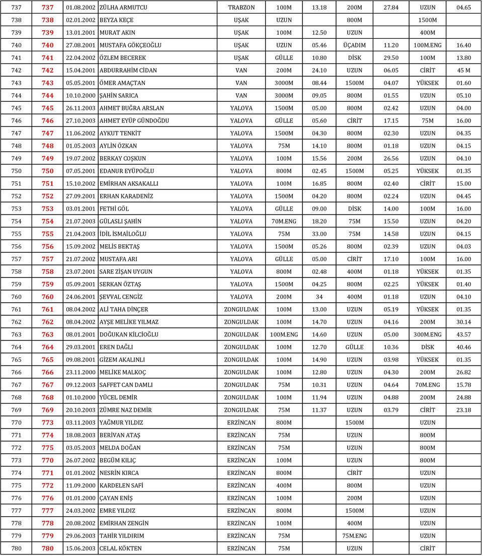 44 1500M 04.07 YÜKSEK 01.60 744 744 10.10.2000 ŞAHİN SARICA VAN 3000M 09.05 800M 01.55 UZUN 05.10 745 745 26.11.2003 AHMET BUĞRA ARSLAN YALOVA 1500M 05.00 800M 02.42 UZUN 04.00 746 746 27.10.2003 AHMET EYÜP GÜNDOĞDU YALOVA GÜLLE 05.