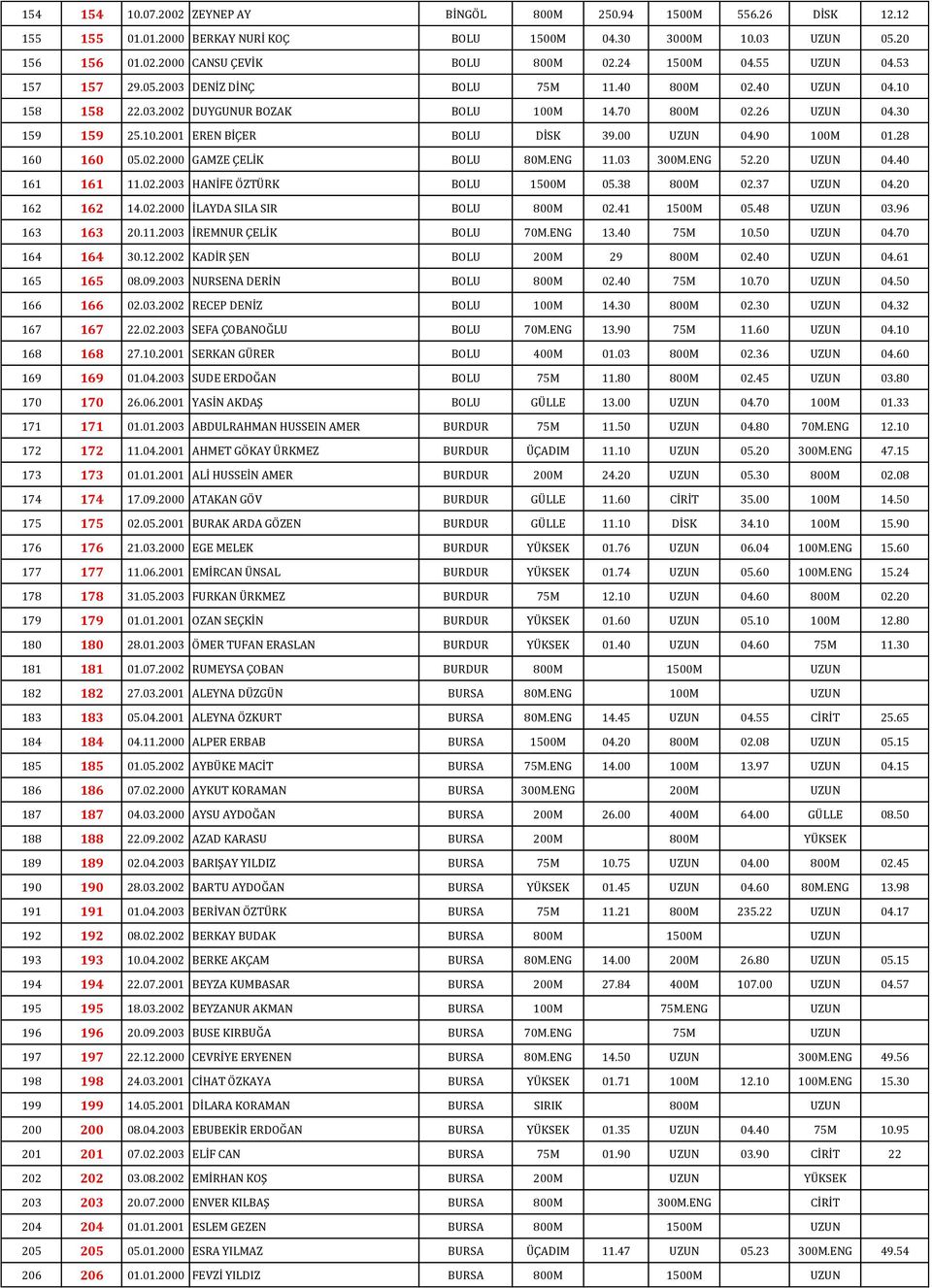 00 UZUN 04.90 100M 01.28 160 160 05.02.2000 GAMZE ÇELİK BOLU 80M.ENG 11.03 300M.ENG 52.20 UZUN 04.40 161 161 11.02.2003 HANİFE ÖZTÜRK BOLU 1500M 05.38 800M 02.37 UZUN 04.20 162 162 14.02.2000 İLAYDA SILA SIR BOLU 800M 02.