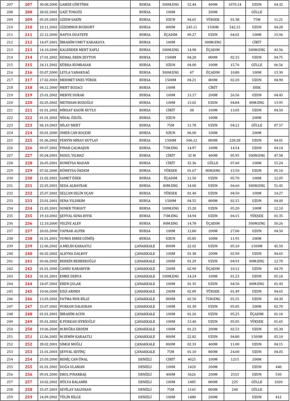 2001 İBRAHİM UMUT KARAKAYA BURSA 100M 300M.ENG CİRİT 213 213 14.10.2000 KALENDER MERT KAFLI BURSA 100M.ENG 14.98 ÜÇADIM 300M.ENG 43.56 214 214 17.01.2002 KEMAL EREN ZEYTUN BURSA 1500M 04.20 800M 02.