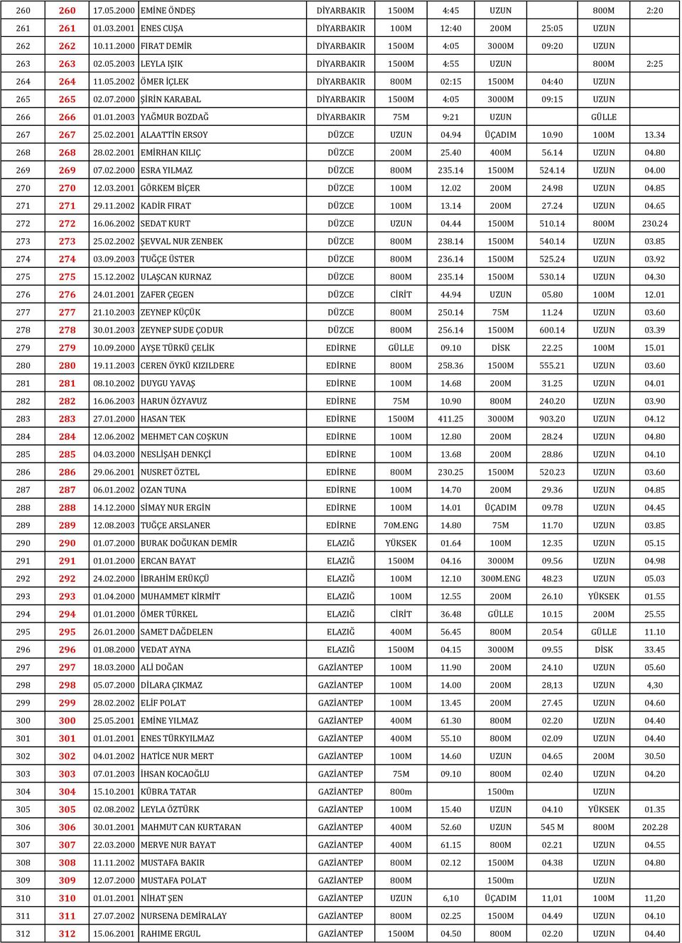 07.2000 ŞİRİN KARABAL DİYARBAKIR 1500M 4:05 3000M 09:15 UZUN 266 266 01.01.2003 YAĞMUR BOZDAĞ DİYARBAKIR 75M 9:21 UZUN GÜLLE 267 267 25.02.2001 ALAATTİN ERSOY DÜZCE UZUN 04.94 ÜÇADIM 10.90 100M 13.