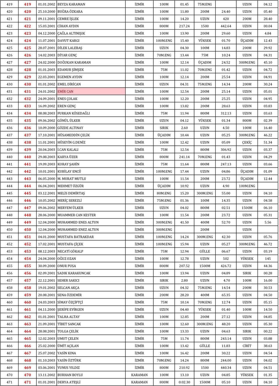 2001 DAVUT KARGI İZMİR 100M.ENG 15.40 YÜKSEK 01.70 ÜÇADIM 12.43 425 425 28.07.2001 DİLEK LALEBAŞ İZMİR UZUN 04.30 100M 14.83 200M 29.92 426 426 14.02.2003 DİYAR GENÇ İZMİR 70M.ENG 13.44 75M 10.